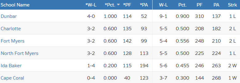 the class 6A-13 district championship football standing